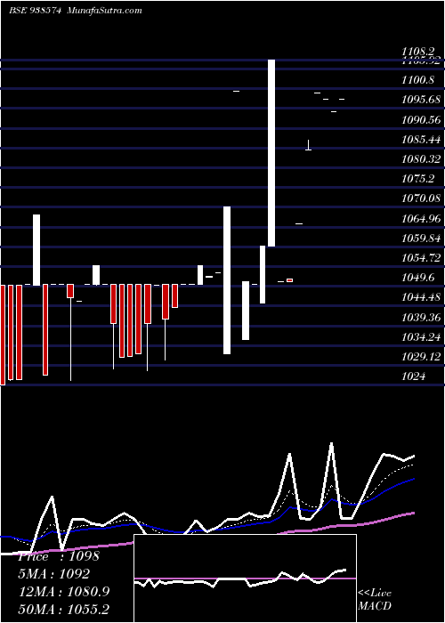  Daily chart MFL020523