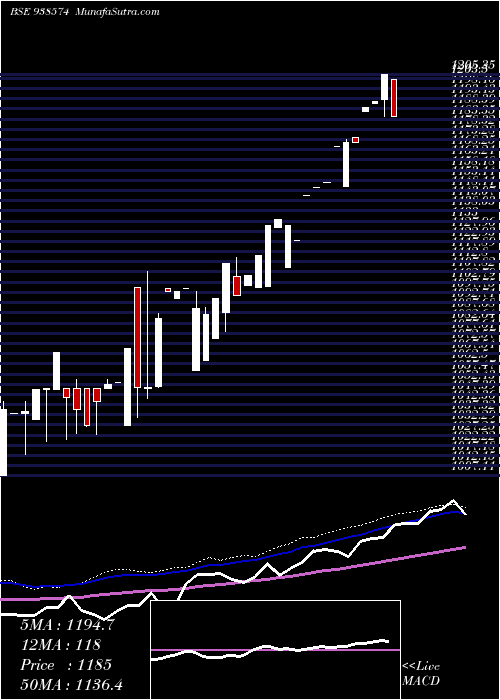  weekly chart Mfl020523
