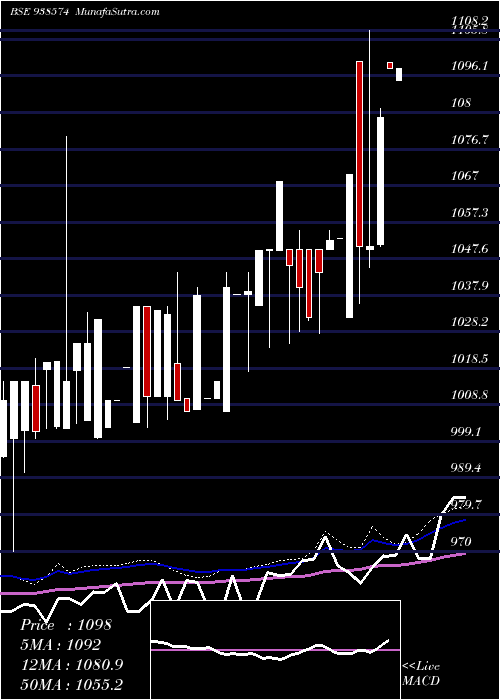  weekly chart Mfl020523