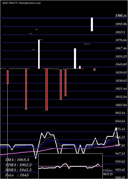  Daily chart MFL020523B