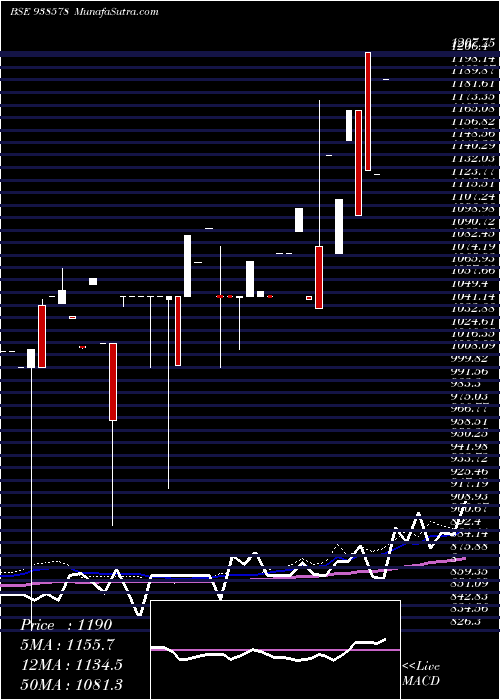  weekly chart Mfl020523b