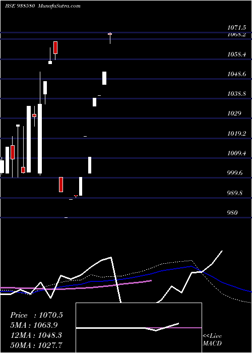  monthly chart 825cifcl25