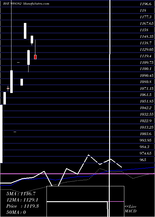  weekly chart Zccifcl25