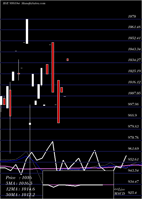  monthly chart 830ciffcl26