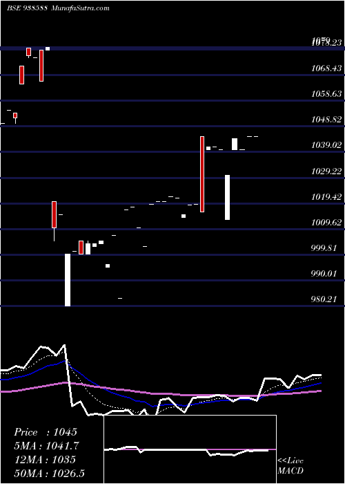  Daily chart 840cifcl28