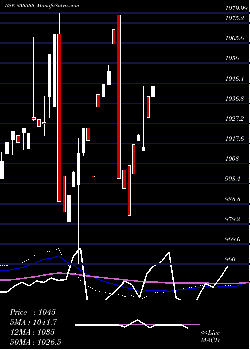  monthly chart 840cifcl28