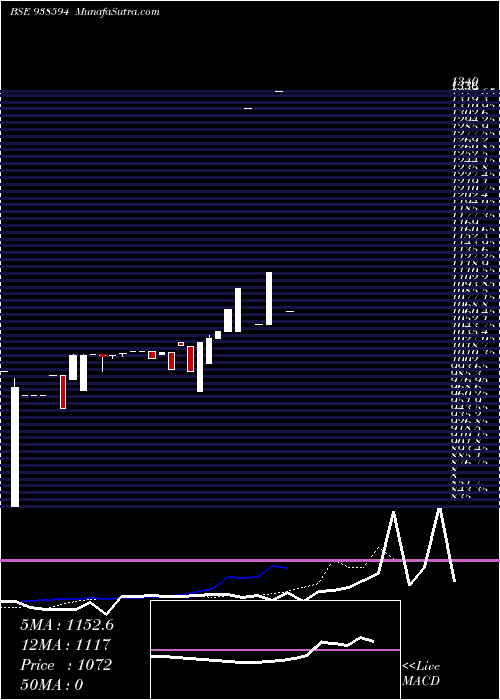  Daily chart Sfl8523