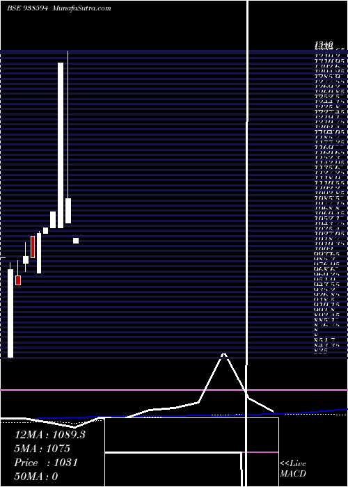  monthly chart Sfl8523
