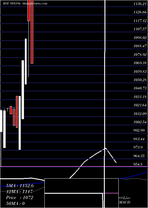  weekly chart Sfl8523