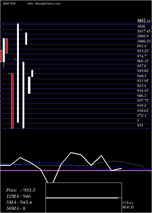  monthly chart 1025sfl28