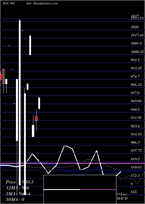  weekly chart 1025sfl28