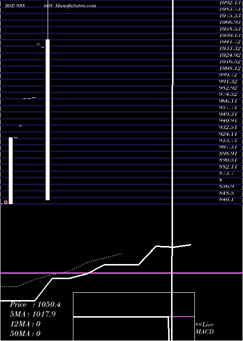  Daily chart Sfl08523