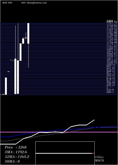  monthly chart Sfl08523