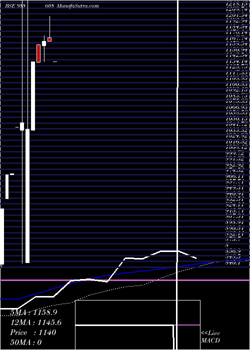  weekly chart Sfl08523