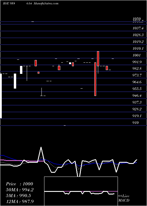  Daily chart 1050IML25
