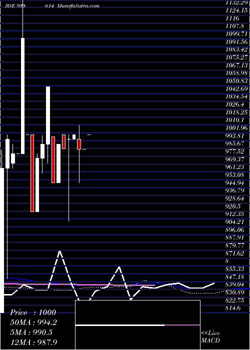  monthly chart 1050iml25