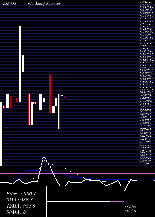  weekly chart 1050iml25