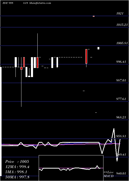  Daily chart 1150IML28