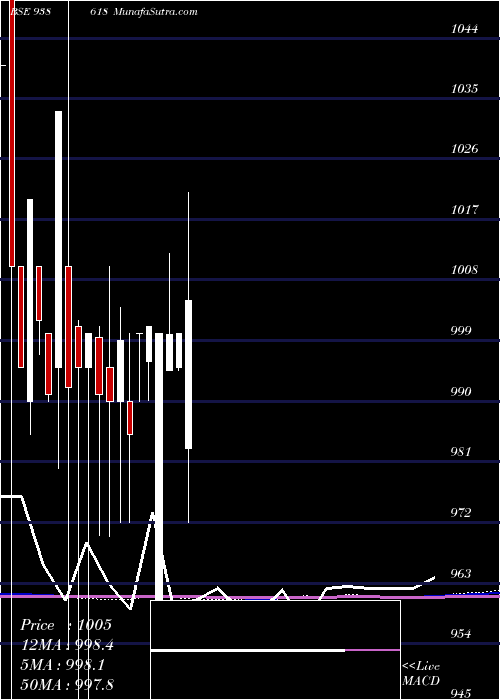  monthly chart 1150iml28