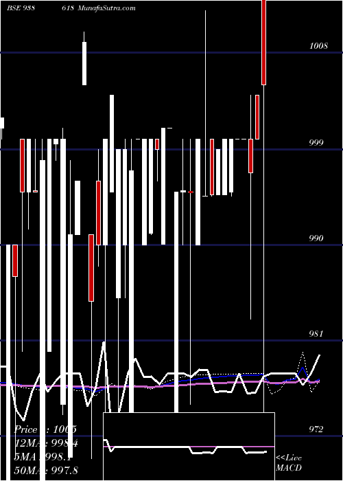  weekly chart 1150iml28