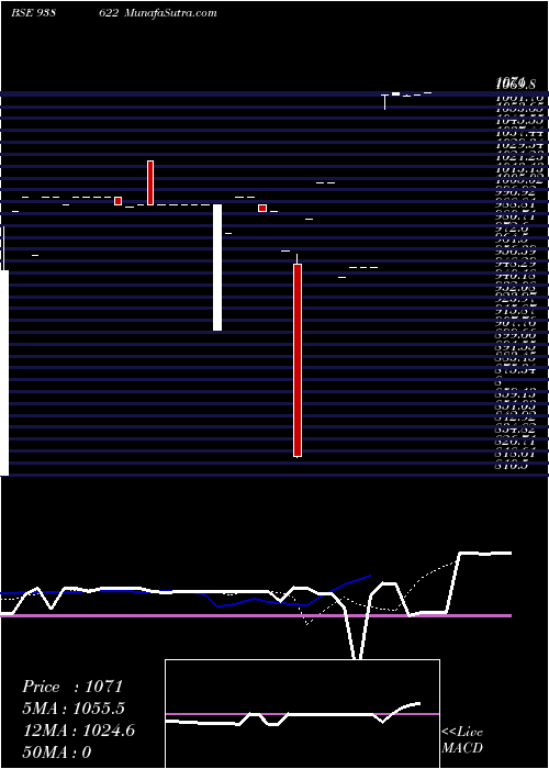  Daily chart IML2362023