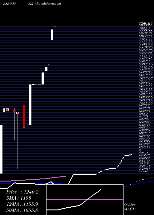  monthly chart Iml2362023