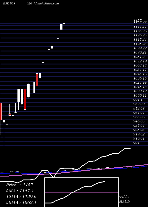  monthly chart Zciifl25