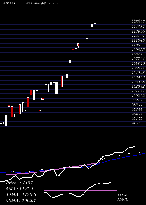  weekly chart Zciifl25