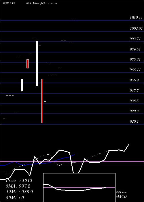  Daily chart 85IFL26