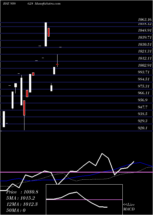  monthly chart 85ifl26