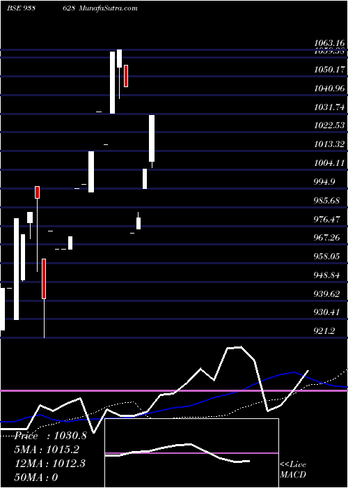  weekly chart 85ifl26
