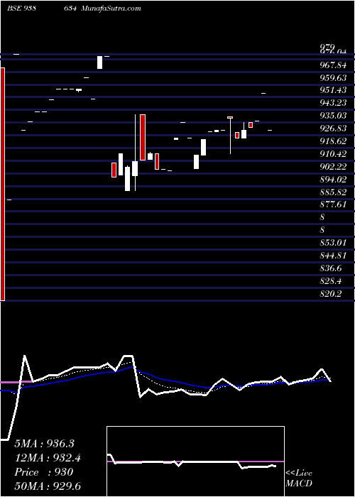  Daily chart 900iifl28