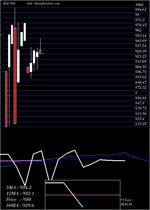  monthly chart 900iifl28