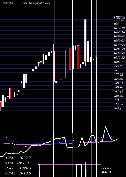  weekly chart 900iifl28