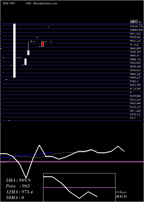  Daily chart 0ifl28a