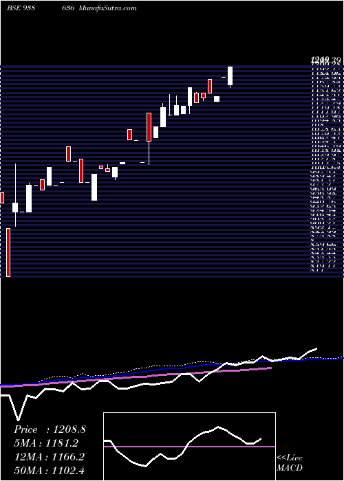  weekly chart 0ifl28a