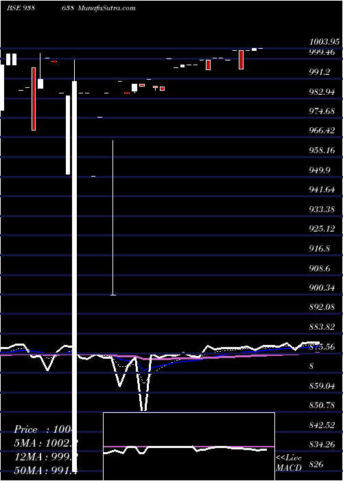  Daily chart 975NFL25