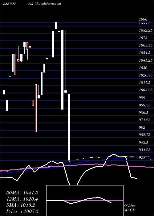  monthly chart 1075nfl25