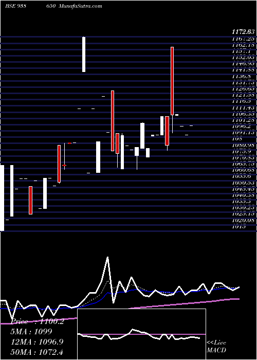  Daily chart EFSL210723