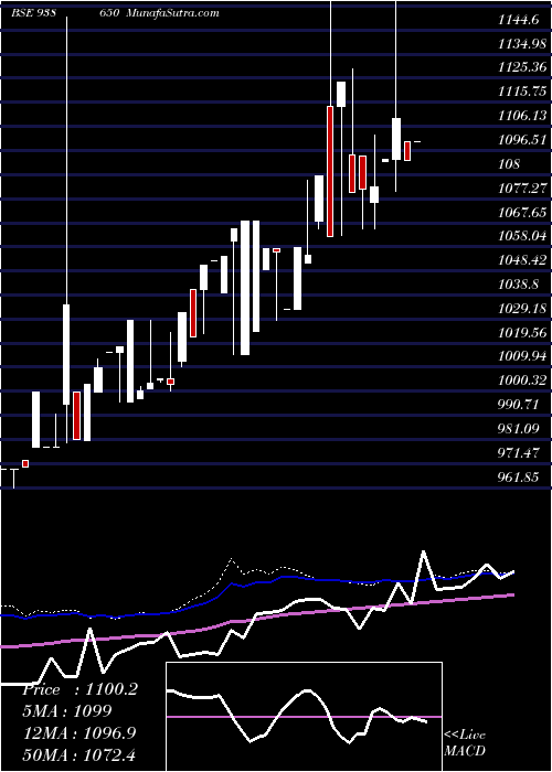  weekly chart Efsl210723