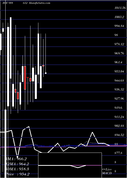  monthly chart 92efsl26