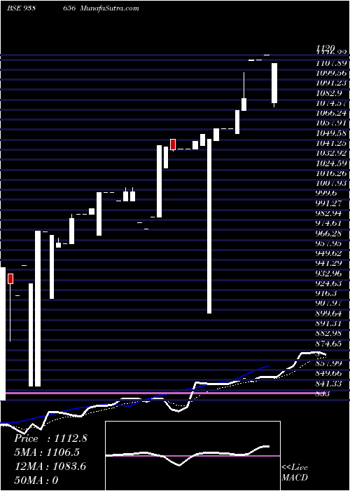  Daily chart Efsl210723a