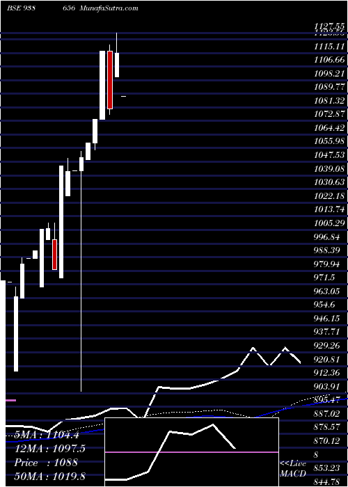  weekly chart Efsl210723a