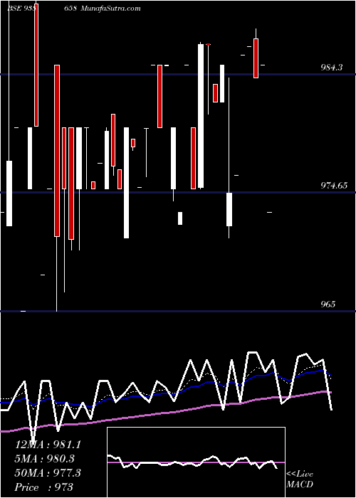  Daily chart 967efs28