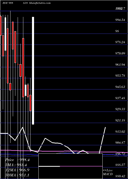  monthly chart 967efs28