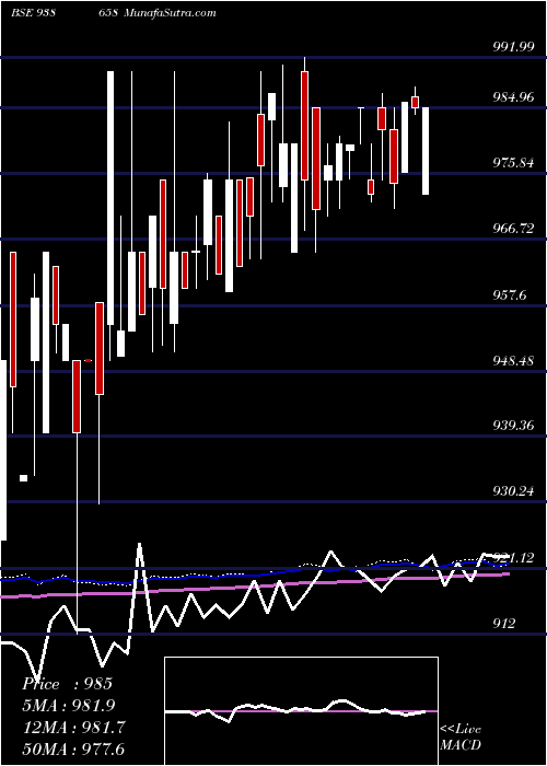  weekly chart 967efs28