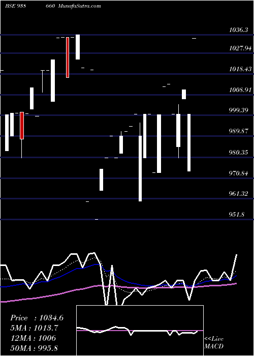  Daily chart 1010EFS28