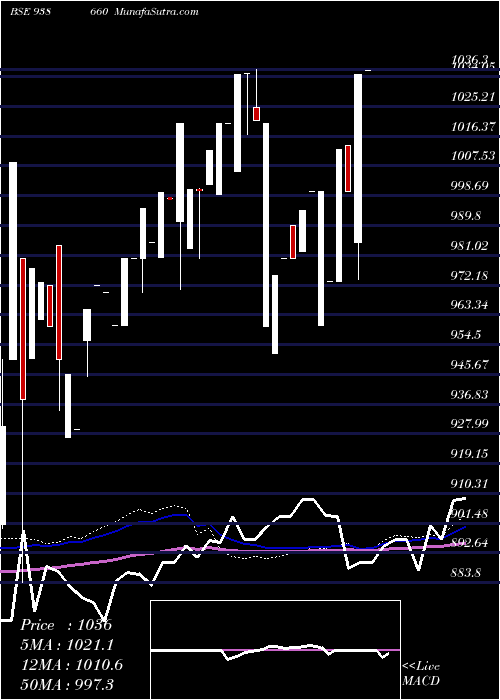  weekly chart 1010efs28