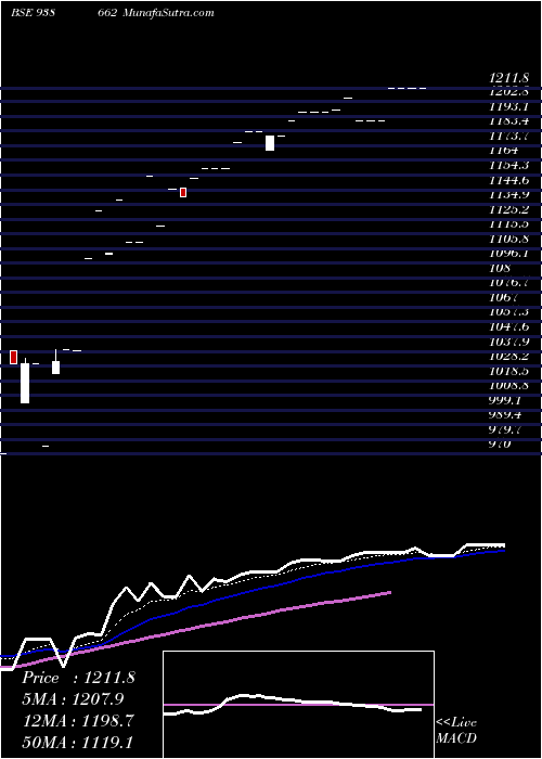  Daily chart EFS210723