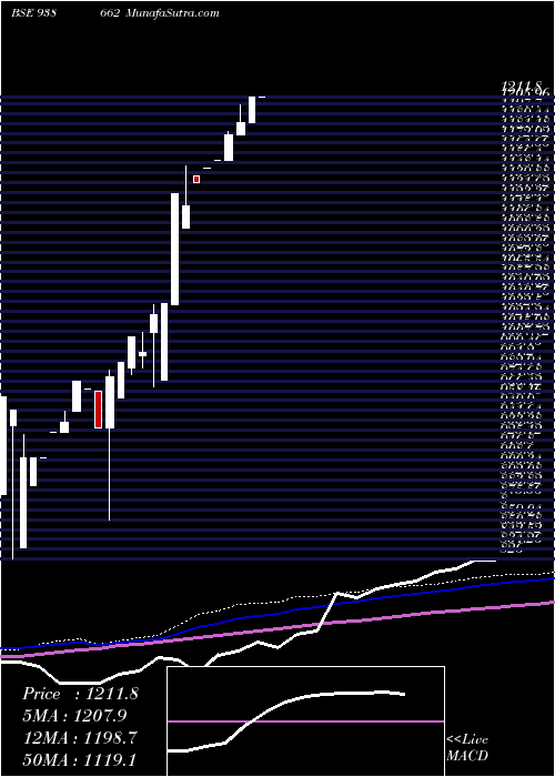  monthly chart Efs210723